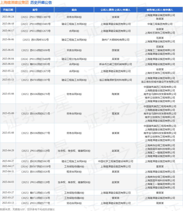 华锋优配快线 上海建溧建设集团作为原告/上诉人的1起涉及合同纠纷的诉讼将于2025年6月17日开庭