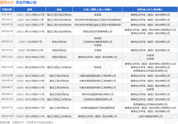 涵乔财富 蒙草生态作为被告/被上诉人的1起涉及建设工程分包合同纠纷的诉讼将于2025年6月17日开庭