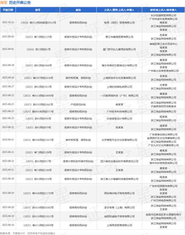 众豪配资 淘宝作为被告/被上诉人的1起涉及商标权权属纠纷的诉讼将于2025年6月18日开庭