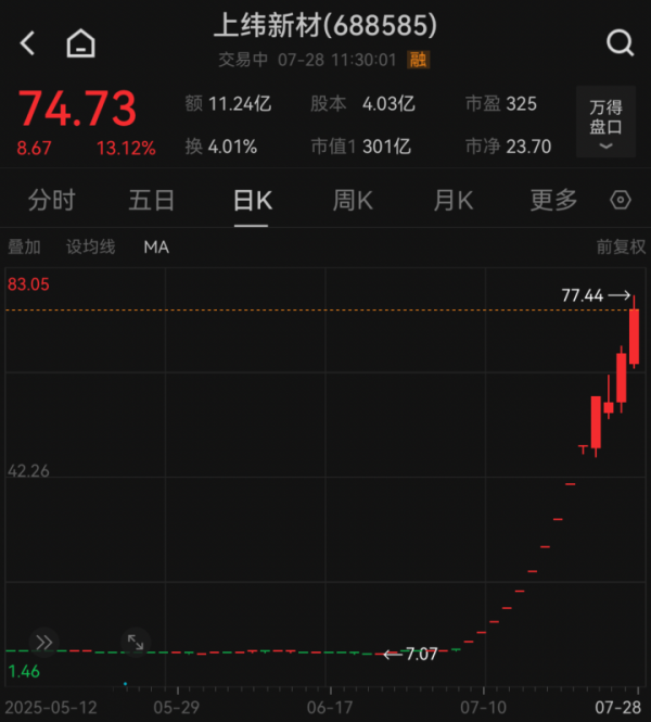 汇操盘 太疯狂！刚刚，年内首只10倍大牛股诞生！