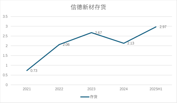 拾贝赢 信德新材股东套现背后，现金流失血与存货高压成隐忧